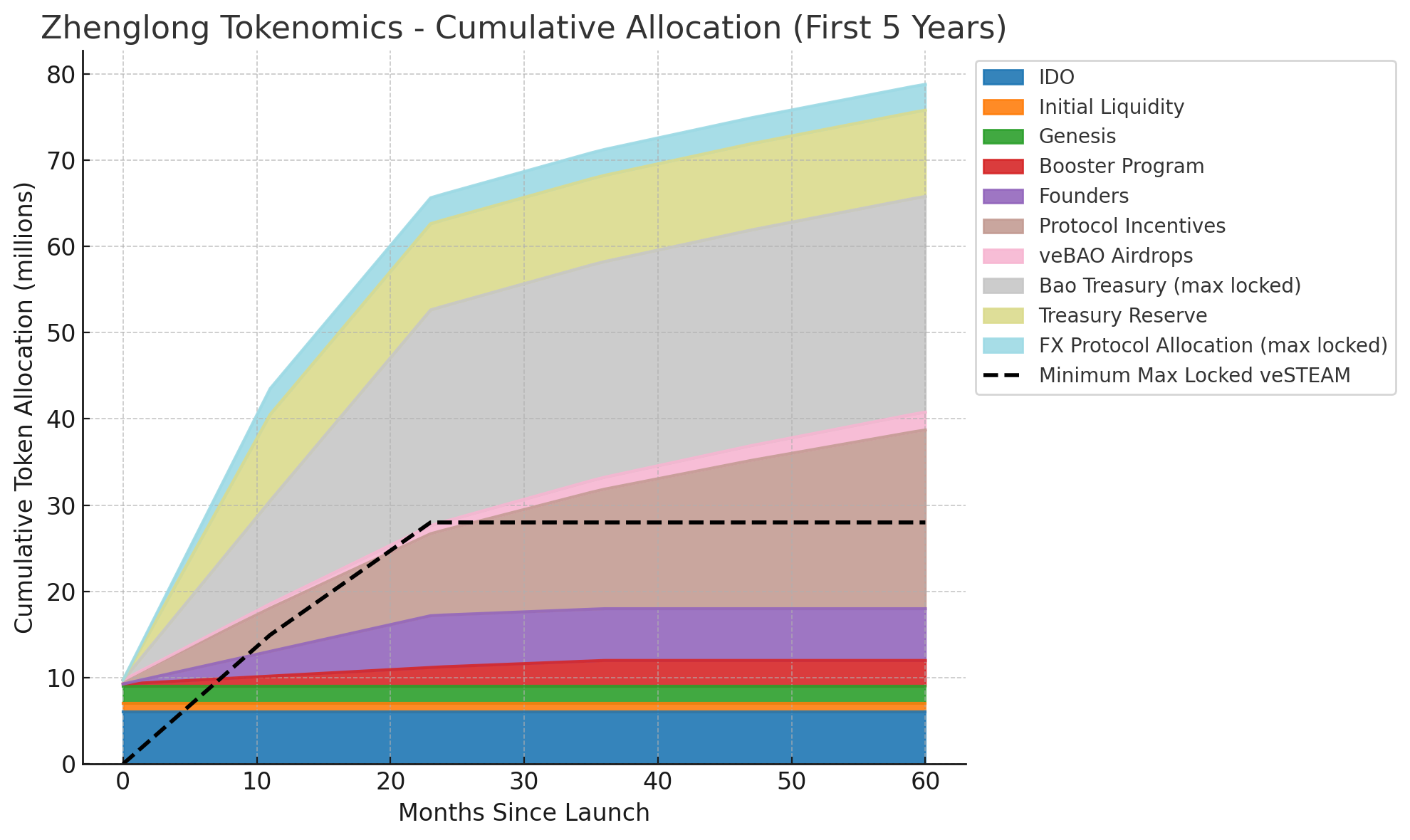 STEAM 5 Year Emissions
